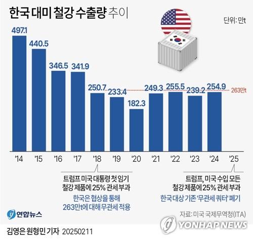 [그래픽] 한국 대미 철강 수출량 추이(서울=연합뉴스) 김영은 원형민 기자 = 도널드 트럼프 미국 대통령이 10일(현지시간) 미국에 수입되는 모든 철강과 알루미늄 제품에 25%의 관세를 부과한다고 공식 발표했다.     이번 조치는 한국에도 예외 없이 적용된다. 따라서 한국이 2018년 미국과의 협상을 통해 철강에 적용받던 기존 면세 쿼터는 폐기된다. 이번에 발표된 새 관세는 내달 12일부터 시행된다.     circlemin@yna.co.kr     페이스북 tuney.kr/LeYN1 트위터 @yonhap_graphics