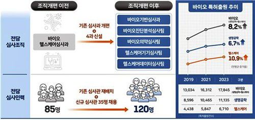 바이오 분야 조직개편 전·후 및 특허출원 현황[특허청 제공. 재판매 및 DB 금지]