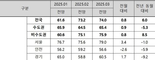 2025년 3월 주택사업경기전망지수[주택산업연구원 제공. 재판매 및 DB 금지]