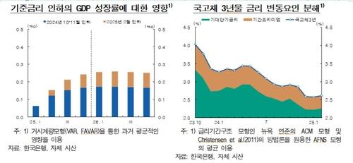 기준금리 인하의 GDP 성장률에 대한 영향 등[한국은행 제공.재판매 및 DB 금지]