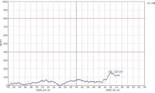서울(종로구 서울기상관측소) 미세먼지(PM10) 농도 추이. [기상청 제공. 재판매 및 DB 금지]