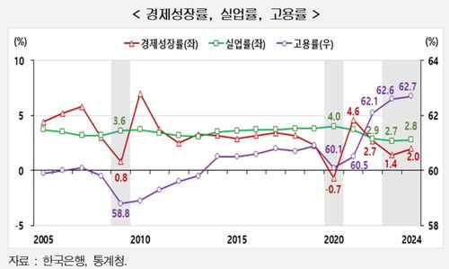 경제성장률, 실업률, 고용률[현대경제연구원 제공. 재판매 및 DB 금지]