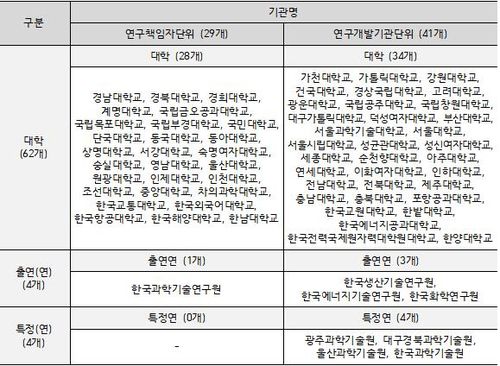 3월 기준 연구개발기관단위 통합 신청 대학 목록[과기정통부 공고 캡처. 재판매 및 DB 금지]
