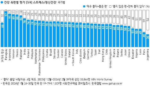 세계 각국 스트레스·정신건강 설문조사 응답[출처=한국갤럽 홈페이지.재판매 및 DB 금지]