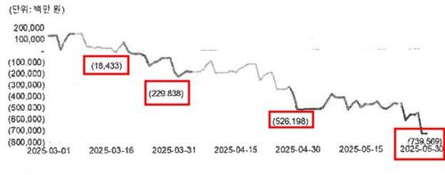 홈플러스의 일자별 현금보유고 추정액 (단위 백만원)[홈플러스 회생신청서]