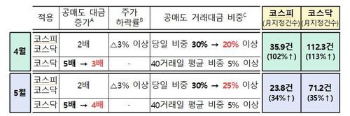 공매도 과열종목 지정제도 한시적 확대방안[금융위원회 제공]
