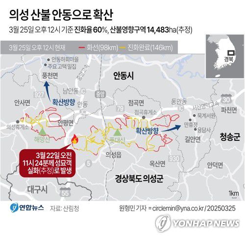 [그래픽] 의성 산불 안동으로 확산(종합)(서울=연합뉴스) 원형민 기자 = 경북 의성에 난 산불이 안동 풍천면으로 번지면서 세계문화유산인 하회마을까지 직선거리로 10㎞ 앞까지 닥쳤다.     circlemin@yna.co.kr     X(트위터) @yonhap_graphics  페이스북 tuney.kr/LeYN1