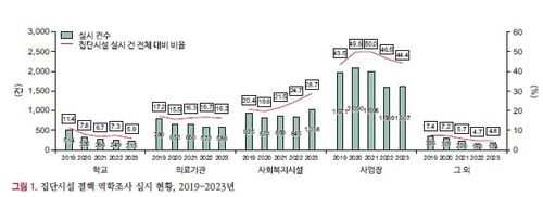 집단시설 결핵 역학조사 현황[질병관리청 제공]