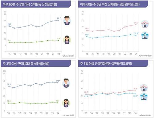 청소년 신체활동 추이(2015∼2024)