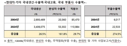 현대차·기아, 국내생산, 수출, 국내고용 [현대차그룹 제공. 재판매 및 DB 금지]