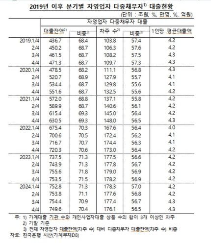자영업 다중채무자 대출 현황[한국은행 제공.재판매 및 DB 금지]