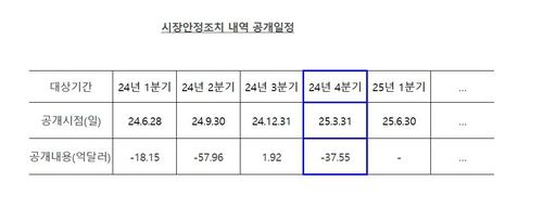 시장안정조치 내역[한국은행 제공.재판매 및 DB 금지]