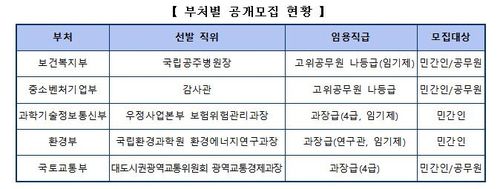 4월 정부 개방형 직위 채용 공고[인사혁신처 제공]