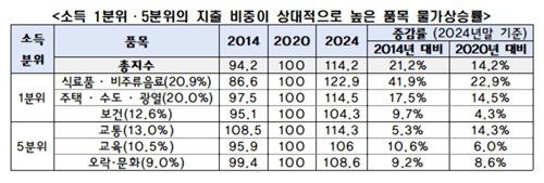 저소득층과 고소득층의 지출 비중 각각 높은 품목 물가 상승률[한국경제인협회 제공. 재판매 및 DB 금지]