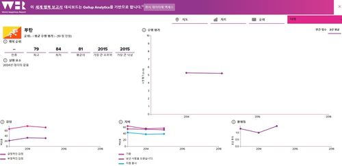 세계행복보고서 부탄[출처=세계행복보고서 홈페이지]