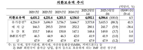 외환보유액 추이[한국은행 제공. 재판매 및 DB 금지]