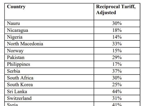 상호관세 행정명령 부속서에 기재된 국가별 관세율[백악관 제공. 재판매 및 DB 금지]