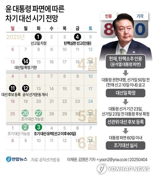 [그래픽] 윤 대통령 파면에 따른 차기 대선 시기 전망(서울=연합뉴스) 이재윤 김영은 기자 = 헌법재판소가 4일 윤석열 전 대통령 파면을 결정하면서 이번 조기 대선도 장미가 피는 6월에 치러질 가능성이 커졌다.  0eun@yna.co.kr     X(트위터) @yonhap_graphics  페이스북 tuney.kr/LeYN1