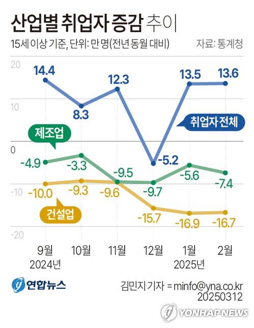 [그래픽] 산업별 취업자 증감 추이(서울=연합뉴스) 김민지 기자 = 12일 통계청이 발표한 '2월 고용동향'에 따르면 지난달 15세 이상 취업자는 2천817만9천명으로, 작년 같은 달과 비교하면 13만6천명 증가했다.     minfo@yna.co.kr     X(트위터) @yonhap_graphics  페이스북 tuney.kr/LeYN1