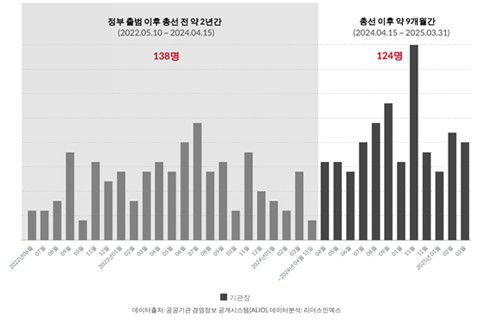 윤석열 정부 출범 후 공공기관장 임명 현황[리더스인덱스 제공. 재판매 및 DB 금지]