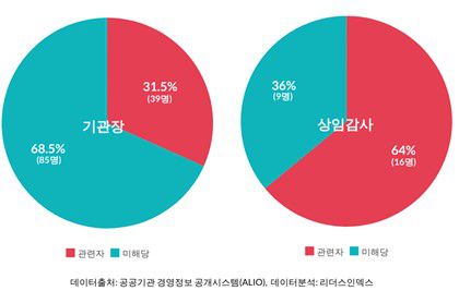 신임 공공기관장 및 상임감사 尹정부 관련성 분포[리더스인덱스 제공. 재판매 및 DB 금지]