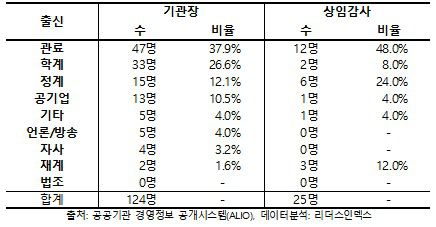 4·15 총선 이후 공공기관 신규 선임 주요직 경력[리더스인덱스 제공. 재판매 및 DB 금지]