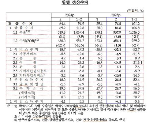 월별 경상수지 추이[한국은행 제공.재판매 및 DB 금지]