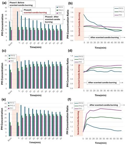 향초를 켠 곳에서 각각 3m, 6m 떨어진 지점의 미세먼지 변화[논문 발췌]