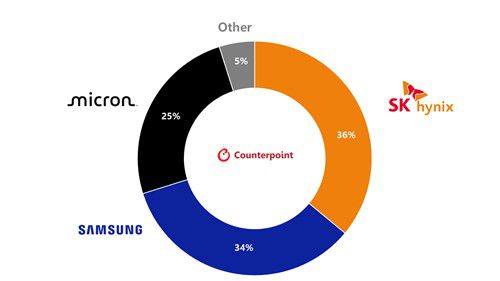 1분기 글로벌 D램 공급업체 점유율 구도[카운트포인트리서치 제공. 재판매 및 DB 금지]