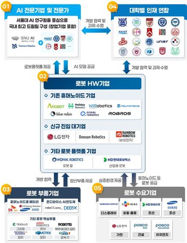 K-휴머노이드 연합 추진 체계[산업통상자원부 제공, 재판매 및 DB 금지]