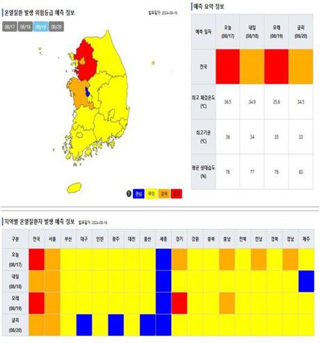 온열질환 예측 시스템[질병관리청 제공]
