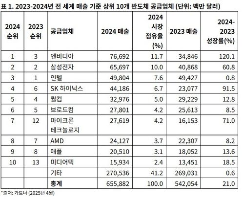 전세계 매출 기준 상위 10개 반도체 공급업체[가트너 제공. 재판매 및 DB 금지]