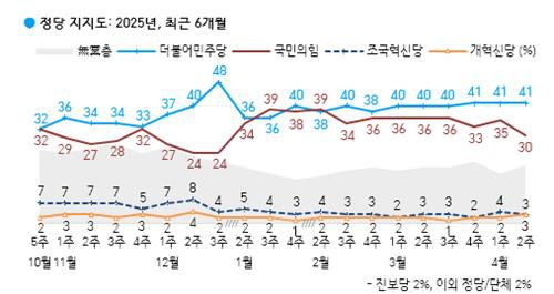 정당지지도[한국갤럽 제공]