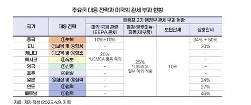 주요국 대응 전략과 미국의 관세 부과 현황[한국무역협회 제공. 재판매 및 DB 금지]