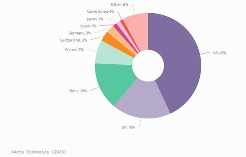 세계 미술 시장 국가별 비중ⓒ Arts Economics(2025) [아트바젤 UBS 글로벌 아트마켓 보고서 캡처. 재판매 및 DB 금지]