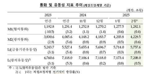 통화·유동성 지표 추이[한국은행 제공.재판매 및 DB 금지]