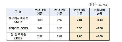 코픽스(COFIX) 추이 [은행연합회 제공.재판매 및 DB 금지]