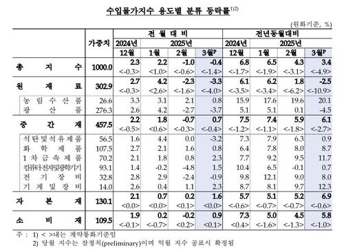 수입물가지수[한국은행 제공. 재판매 및 DB 금지]