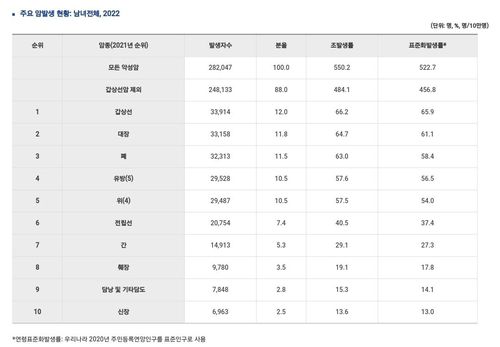 주요 암 발생 현황(2021년)[국가암정보센터 캡처]