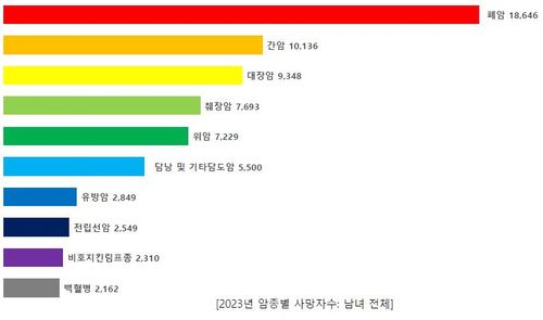 2023년 국내 암종별 사망자 수[국가암정보센터 캡처]