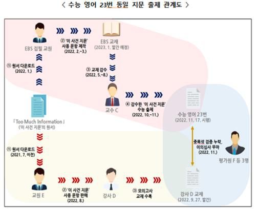 '2023학년도 수능 영어 23번 동일지문 출제 관계도'[경찰청 제공. 재판매 및 DB 금지]
