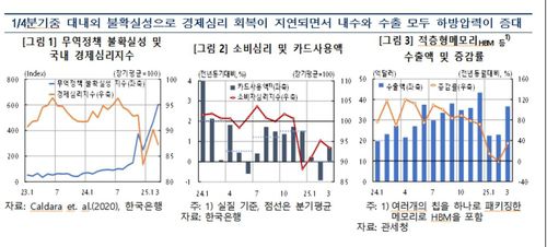 1분기 경제심리지수 등 [한국은행 제공.재판매 및 DB 금지]