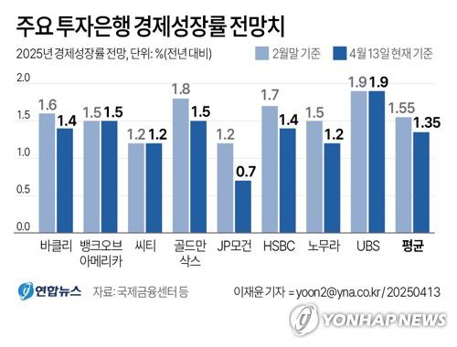 [그래픽] 주요 투자은행 경제성장률 전망치(서울=연합뉴스) 이재윤 기자 = 국제금융센터 등에 따르면 주요 투자은행(IB) 8곳의 평균 전망치는 지난 2월 말 1.55%에서 이날 1.35%까지 한 달여 사이 0.2%p 하락했다.     JP모건은 0.7%로 가장 낮은 전망치를 내놨고, 노무라는 1.2%를 제시하면서 1분기 GDP가 전분기보다 0.1% 감소할 것으로 예상하기도 했다.     yoon2@yna.co.kr     X(트위터) @yonhap_graphics  페이스북 tuney.kr/LeYN1