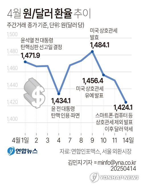 [그래픽] 4월 원/달러 환율 추이(서울=연합뉴스) 김민지 기자 = 14일 서울 외환시장에서 미국 달러화 대비 원화 환율의 주간 거래 종가는 전 거래일보다 25.8원 하락한 1,424.1원으로 집계되며 넉 달여 만에 가장 낮은 수준을 기록했다.     minfo@yna.co.kr     X(트위터) @yonhap_graphics  페이스북 tuney.kr/LeYN1