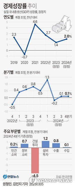 [그래픽] 경제성장률 추이(서울=연합뉴스) 원형민 김민지 기자 = 한국은행이 5일 발표한 '2024년 4분기 및 연간 국민소득(잠정)' 통계에 따르면 지난해 연간 실질 GDP 성장률 잠정치는 지난 1월 공개된 속보치와 같은 2.0%로 집계됐다. 4분기 성장률(전 분기 대비 0.1%)에도 변화가 없었다.      다만 속보치에 포함되지 못한 작년 12월 경제 통계가 반영되면서, 4분기 부문별 성장률이 수정됐다.     minfo@yna.co.kr     X(트위터) @yonhap_graphics  페이스북 tuney.kr/LeYN1