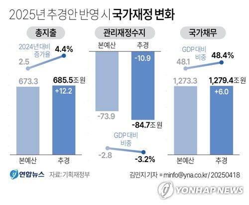 [그래픽] 2025년 추경안 반영 시 국가재정 변화(서울=연합뉴스) 김민지 기자 = 정부가 12조2천억원 규모의 추가경정예산안(추경)을 18일 편성했다. 지난 2022년 5월 이후로 약 3년 만에 마련된 추경안이다. minfo@yna.co.kr     X(트위터) @yonhap_graphics 페이스북 tuney.kr/LeYN1