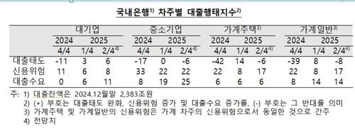 국내은행 차주별 대출행태지수 [한국은행 제공.재판매 및 DB 금지]