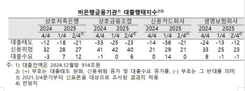 비은행금융기관 대출행태지수[한국은행 제공.재판매 및 DB 금지]
