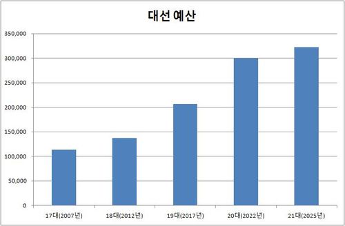 대통령 선거 예산17∼20대는 예산 집행액, 21대는 예산안 수치임.