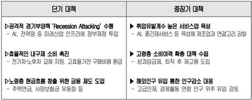 내수 소비 반등을 위한 단기·중장기 대책[대한상의 제공. 재판매 및 DB 금지]